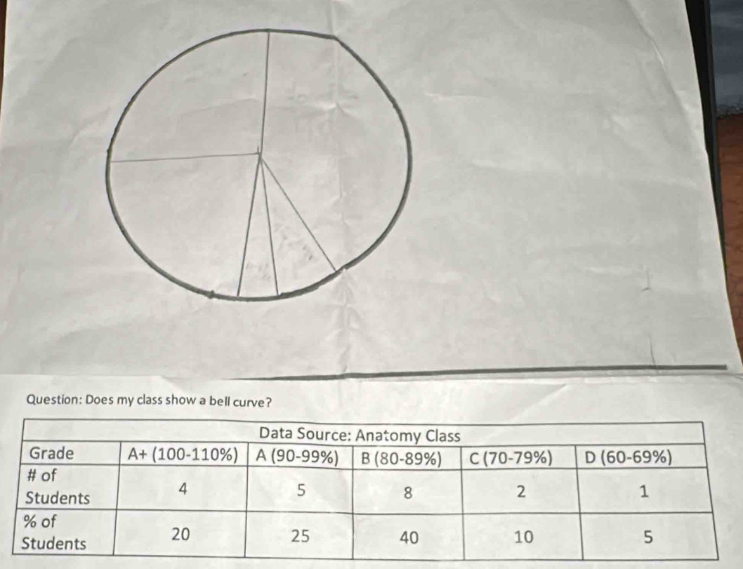 Does my class show a bell curve?