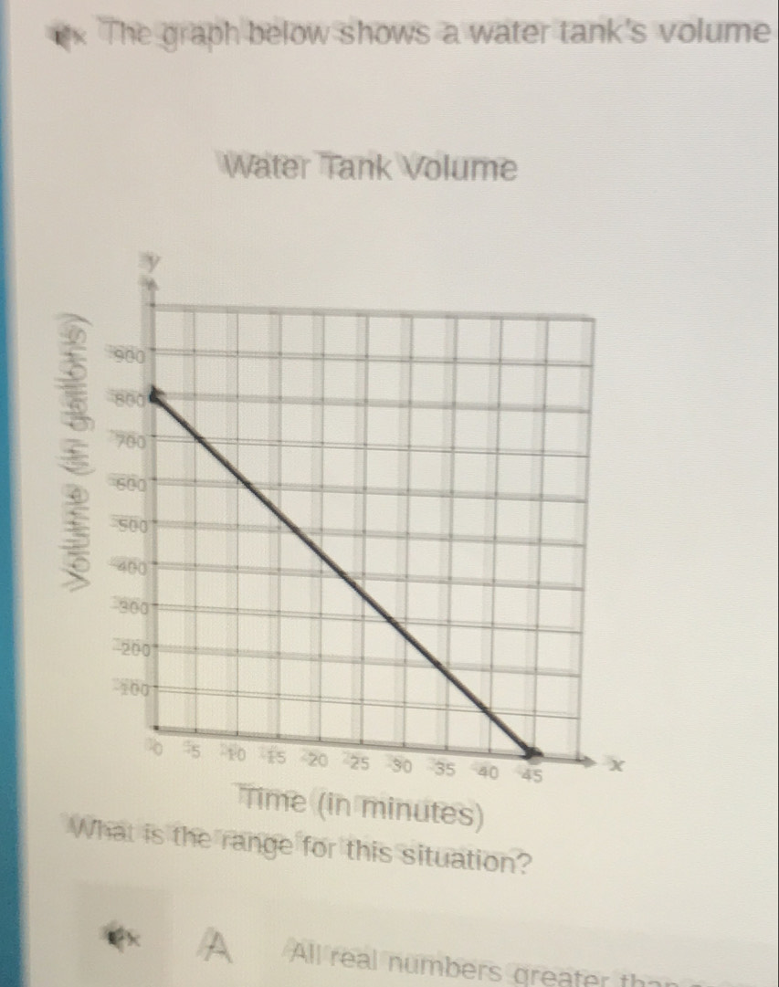 Solved: The graph below shows a water tank's volume Water Tank Volume ...
