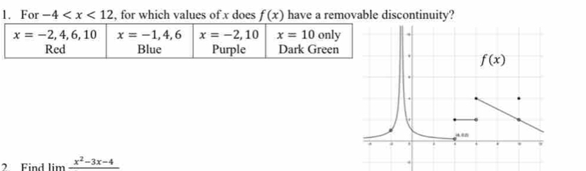 For -4 , for which values of x does f(x) have a removable discontinuity?
2 Find limlimits frac x^2-3x-4