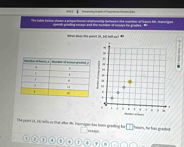 M2jLI1 Interpreting Graphs of Proportional Relationships 
The table below shows a proportional relationship between the number of hours Mr. Hannigan 
spends grading essays and the number of essays he grades. “ 
What does the point (4,16) tell us? =(/ )
The point (4,16) tells us that after Mr. Hannigan has been grading for hours, he has graded 
essays.
1 2 3 4 5 6 7 8 9 0