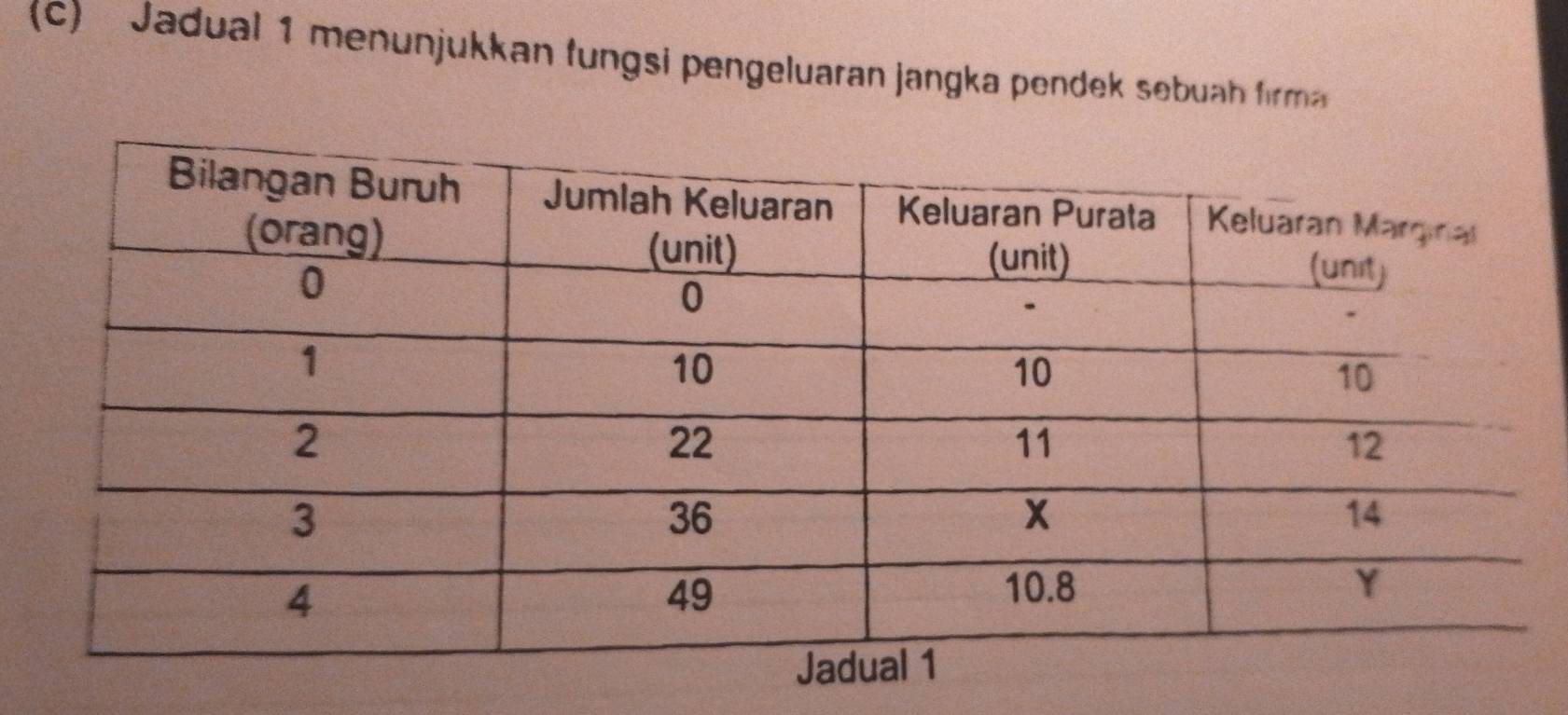 Jadual 1 menunjukkan fungsi pengeluaran jangka pendek sebuah firma