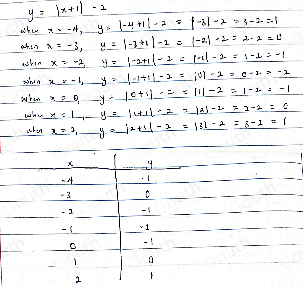 y=|x+1|-2
when x=-4, y=|-4+1|-2=|-3|-2=3-2=1
when x=-3, y=|-3+1|-2=|-2|-2=2 -2=0
when x=-2, y=|-2+1|-2=|-1|-2=1 -2=-1
when x=-1, y=|-1+1|-2=|0|-2=0 -2=-2
when x=0, _ 
y=|0+1|-2=|1|-2=1 -2=-1
when x=1, y=|1+1|-2=|2|-2=2 -2=0
when x=2, y=|2+1|-2=|3|-2=3 -2=1
x
y
- 4 1
-3
o
- 2 -1
- 1 -2
o
-1
1
o
2