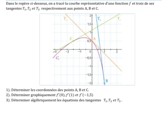 Dans le repère ci-dessous, on a tracé la courbe représentative d'une fonction f et trois de ses
tangentes T_1,T_2 et T_3 respectivement aux points A, B et C.
1). Déterminer les coordonnées des points A, B et C.
2). Déterminer graphiquement f'(0),f'(1) et f'(-1,5)
3). Déterminer algébriquement les équations des tangentes T_1,T_2 et T_3.