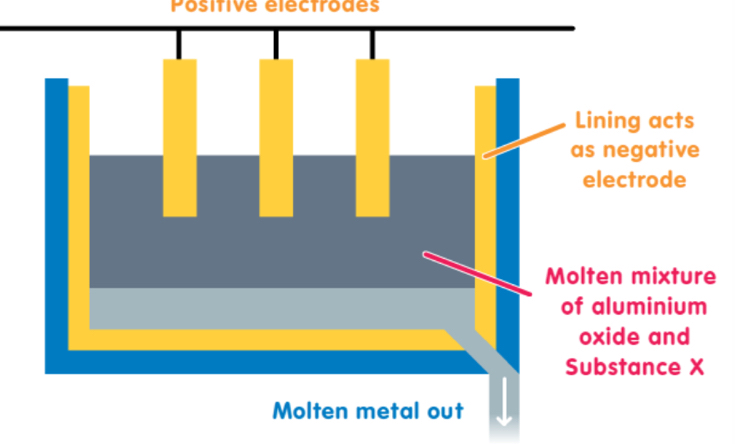 Positive electrodes