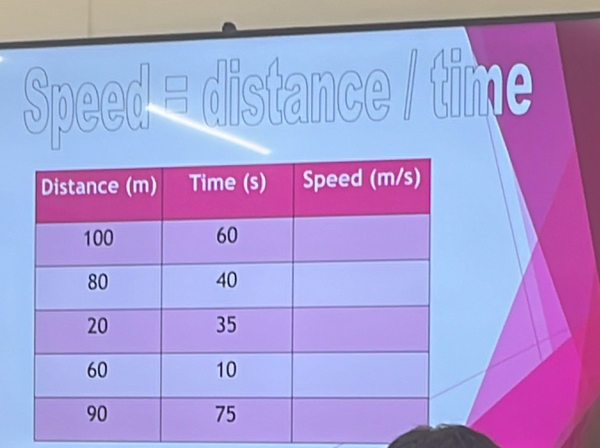 Speed = distance / time