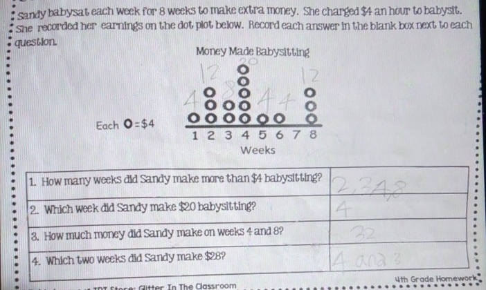 Sandy babysat each week for 8 weeks to make extra money. She charged $4 an hour to babysit.
She recorded her earnings on the dot plot below. Record each answer in the blank box next to each
question.
1. How many weeks did Sandy make more than $4 babysitting?
2. Which week did Sandy make $20 babysitting?
3. How much money did Sandy make on weeks 4 and 8?
4. Which two weeks did Sandy make $28?
i  In Th e Classoom 4th Grade Homewor