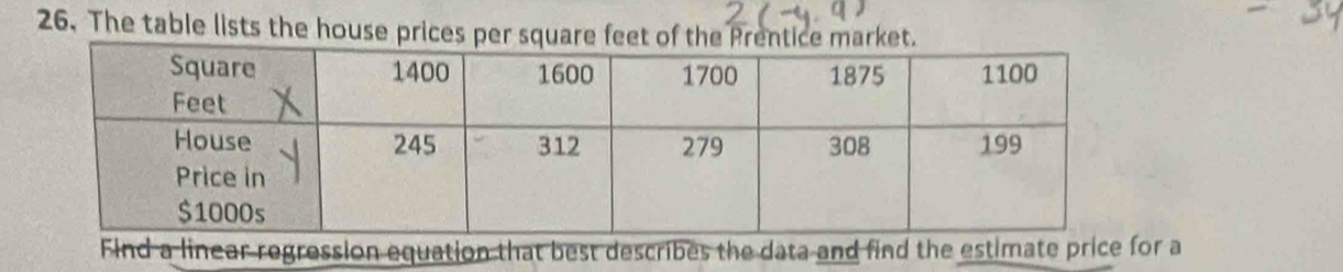 The table lists the house prices per square feet of the Prentice market. 
Find a linear regression equation that best describes the data and find the estimate price for a