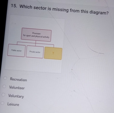 Which sector is missing from this diagram?
Recreation
Volunteer
Voluntary
Leisure