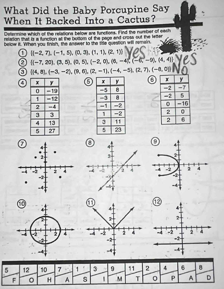 What Did the Baby Porcupine Say 
When It Backed Into a Cactus? 
Determine which of the relations below are functions. Find the number of each 
relation that /s a function at the bottom of the page and cross out the letter 
below it. When you finish, the answer to the title question will remain. 
1  (-2,7),(-1,5),(0,3),(1,1),(2,1)
②  (-7,20),(3,5),(0,5),(-2,0),(6,-4),(-6,-9),(4,4)
③  (4,8),(-3,-2),(9,6),(2,-1),(-4,-5),(2,7),(-8,0)
4 6 6