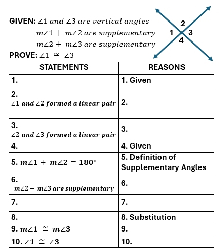 GIVEN: ∠ 1 and ∠ 3 are vertical angles
m∠ 1+m∠ 2 are supplementary
m∠ 2+m∠ 3 are supplementary
PROVE: ∠ 1≌ ∠ 3. ∠ 1≌ ∠ 3