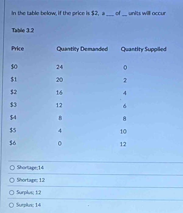 In the table below, if the price is $2, a_ of_ units will occur
Table 3.2
Shortage; 14
Shortage; 12
Surplus; 12
Surplus; 14