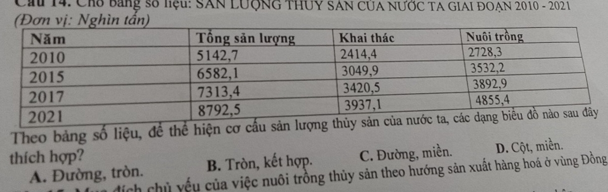 Cầu 14. Chổ bảng số liệu: SAN LƯQNG THUY SAN CÚA NƯỚC TA GIAI ĐOẠN 2010 - 2021
Theo bảng số liệu, để thể hiện cơ cấu
thích hợp? C. Đường, miền. D. Cột, miền.
A. Đường, tròn. B. Tròn, kết hợp.
ích chủ yếu của việc nuôi trồng thủy sản theo hướng sản xuất hàng hoá ở vùng Đồng