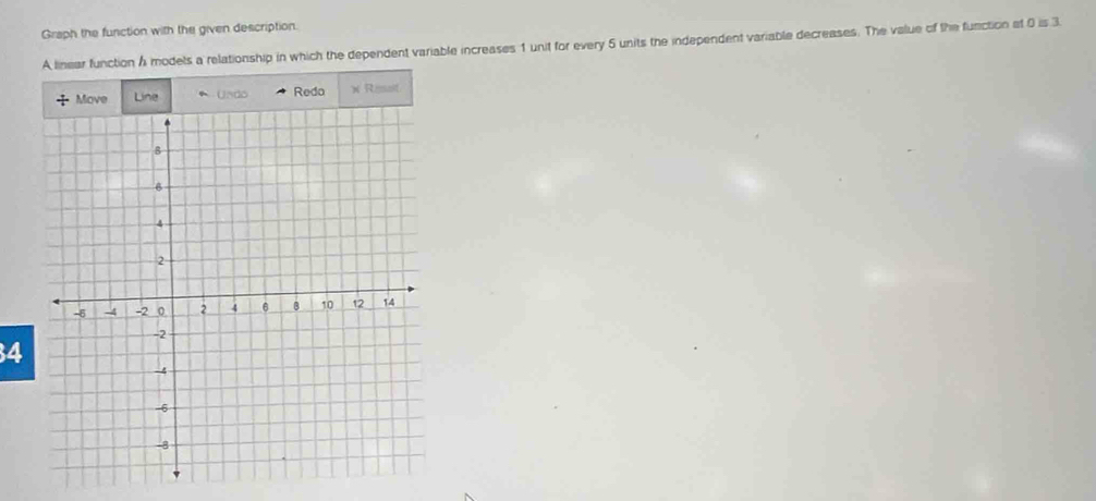 Graph the function with the given description. 
A linear function Á modets a relationship in which the dependent variable increases 1 unit for every 5 units the independent variable decreases. The value of the function at 0 is 3. 
Move Line Usdo Reda × Resst 
4