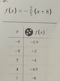 f(x)=- 2/5 (x+8)
7 -6