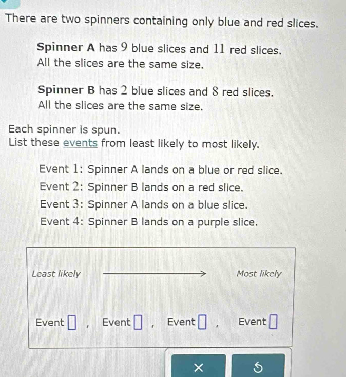 There are two spinners containing only blue and red slices. 
Spinner A has 9 blue slices and 11 red slices. 
All the slices are the same size. 
Spinner B has 2 blue slices and 8 red slices. 
All the slices are the same size. 
Each spinner is spun. 
List these events from least likely to most likely. 
Event 1: Spinner A lands on a blue or red slice. 
Event 2: Spinner B lands on a red slice. 
Event 3: Spinner A lands on a blue slice. 
Event 4: Spinner B lands on a purple slice. 
Least likely Most likely 
Event □ ， Event □ Event □ ， Event □ 
×