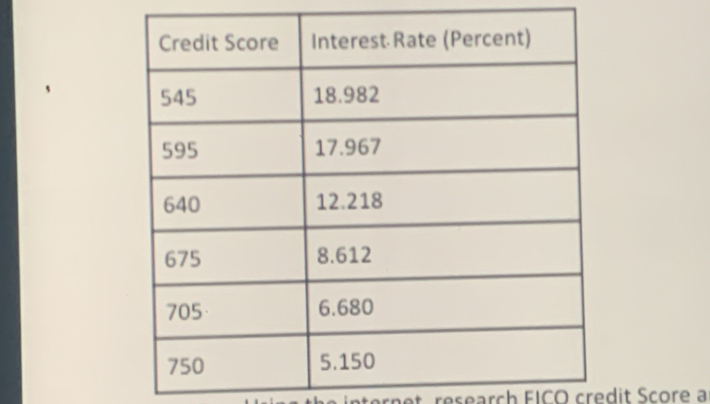 ternet research FICO credit Score a