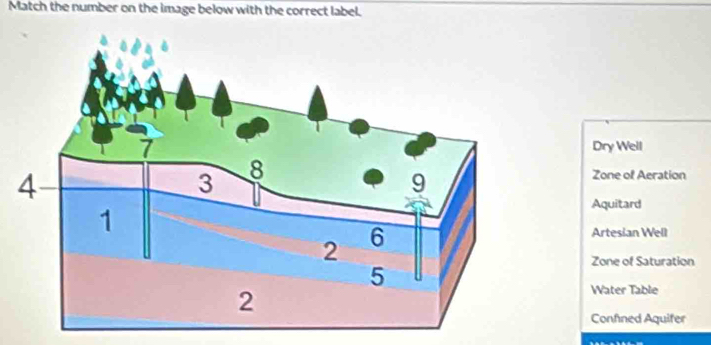 Match the number on the image below with the correct label.
Dry Well
Zone of Aeration
Aquitard
Artesian Well
Zone of Saturation
Water Table
Confned Aquifer