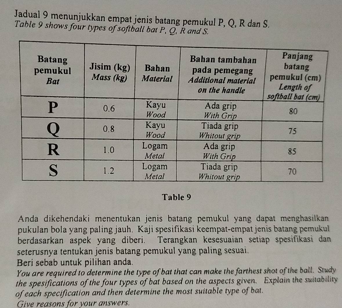 Jadual 9 menunjukkan empat jenis batang pemukul P, Q, R dan S. 
Table 9 shows four types of softball bat P, Q, R and S. 
Table 9 
Anda dikehendaki menentukan jenis batang pemukul yang dapat menghasilkan 
pukulan bola yang paling jauh. Kaji spesifikasi keempat-empat jenis batang pemukul 
berdasarkan aspek yang diberi. Terangkan kesesuaian setiap spesifikasi dan 
seterusnya tentukan jenis batang pemukul yang paling sesuai. 
Beri sebab untuk pilihan anda. 
You are required to determine the type of bat that can make the farthest shot of the ball. Study 
the spesifications of the four types of bat based on the aspects given. Explain the suitability 
of each specification and then determine the most suitable type of bat. 
Give reasons for your answers.