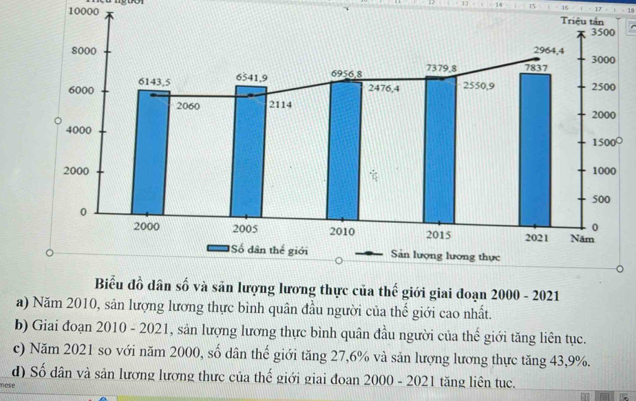 13 14 15 16 17 18
10000
Biểu đồ dân số và sản lượng lương thực của thế giới giai đoạn 2000 - 2021 
a) Năm 2010, sản lượng lương thực bình quân đầu người của thế giới cao nhất. 
b) Giai đoạn 2010 - 2021, sản lượng lương thực bình quân đầu người của thế giới tăng liên tục. 
c) Năm 2021 so với năm 2000, số dân thế giới tăng 27, 6% và sản lượng lương thực tăng 43, 9%. 
d) Số dân và sản lương lương thực của thế giới giai đoan 2000 - 2021 tăng liên tục. 
nese