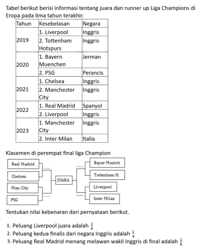 Tabel berikut berisi informasi tentang juara dan runner up Liga Champions di 
Er 
Klasemen di perempat final liga Champion 
Tentukan nilai kebenaran dari pernyataan berikut. 
1. Peluang Liverpool juara adalah  1/8 
2. Peluang kedua finalis dari negara Inggris adalah  1/4 
3. Peluang Real Madrid menang melawan wakil Inggris di final adalah  1/8 