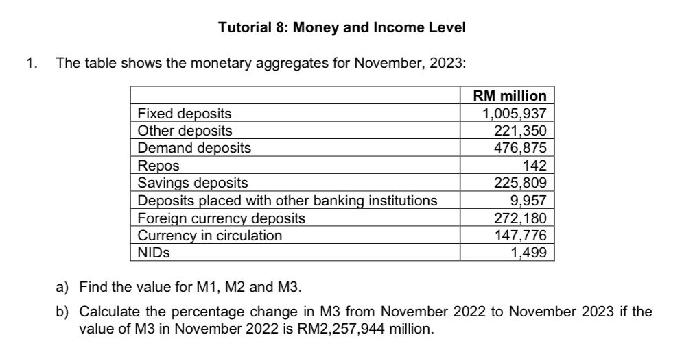 Tutorial 8: Money and Income Level 
1. The table shows the monetary aggregates for November, 2023: 
a) Find the value for M1, M2 and M3. 
b) Calculate the percentage change in M3 from November 2022 to November 2023 if the 
value of M3 in November 2022 is RM2,257,944 million.