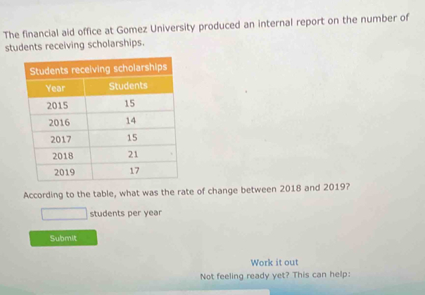 The financial aid office at Gomez University produced an internal report on the number of 
students receiving scholarships. 
According to the table, what was the rate of change between 2018 and 2019? 
students per year
Submit 
Work it out 
Not feeling ready yet? This can help: