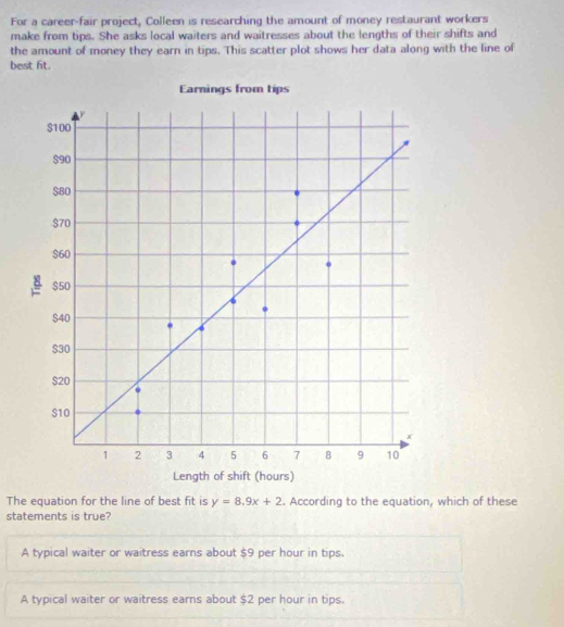 For a career-fair project, Colleen is researching the amount of money restaurant workers
make from tips. She asks local waiters and waitresses about the lengths of their shifts and
the amount of money they earn in tips. This scatter plot shows her data along with the line of
best fit.
The equation for the line of best fit is y=8.9x+2. According to the equation, which of these
statements is true?
A typical waiter or waitress earns about $9 per hour in tips.
A typical waiter or waitress earns about $2 per hour in tips.