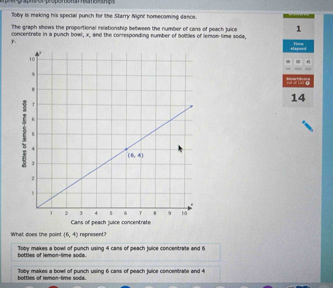 erprel-graphs-of-proportional relation ships
Toby is making his special punch for the Starry Night homecoming dance.
The graph shows the proportional relationship between the number of cans of peach juice
1
concentrate in a punch bowl, x, and the corresponding number of bottles of lemon-lime soda, Time
y.
elapsed
00 00 45
HIN SE6
out of 100 9 SmartScore
14
What does the point (6,4) represent?
Toby makes a bowl of punch using 4 cans of peach juice concentrate and 6
bottles of lemon-lime soda.
Toby makes a bowl of punch using 6 cans of peach juice concentrate and 4
bottles of lemon-lime soda.