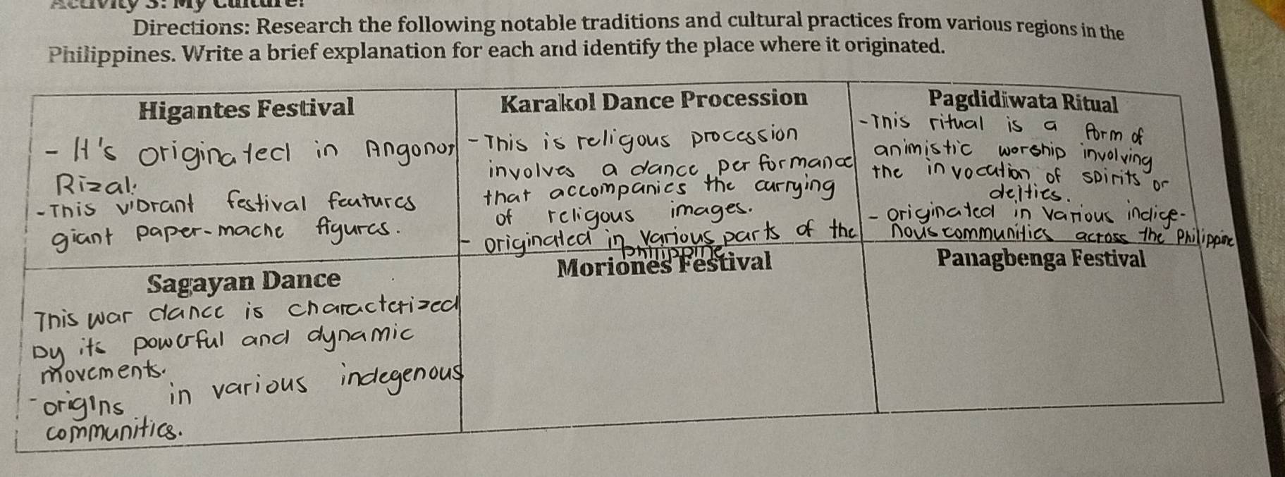 Acuvity 3: My Canta 
Directions: Research the following notable traditions and cultural practices from various regions in the 
Philippines. Write a brief explanation for each and identify the place where it originated.