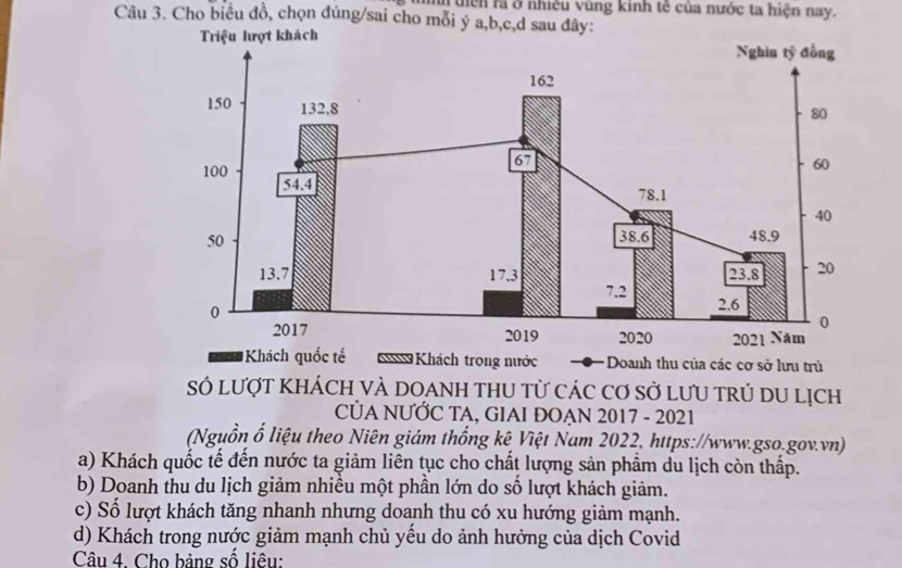 Th tiên rả ở nhiệu vùng kinh tế của nước ta hiện nay.
Câu 3. Cho biểu đồ, chọn đúng/sai cho mỗi ý a, b, c,d sau đây:
Số lượt KhÁCH VÀ DOANH THU tử cáC Cơ Sở LưU tRÚ DU Lịch
CỦA NƯỚC TA, GIAI ĐOẠN 2017 - 2021
(Nguồn ổ liệu theo Niên giám thống kê Việt Nam 2022, https://www.gso.gov.vn)
a) Khách quốc tế đến nước ta giảm liên tục cho chất lượng sản phẩm du lịch còn thấp.
b) Doanh thu du lịch giảm nhiều một phần lớn do số lượt khách giảm.
c) Số lượt khách tăng nhanh nhưng doanh thu có xu hướng giảm mạnh.
d) Khách trong nước giảm mạnh chủ yếu do ảnh hưởng của dịch Covid
Câu 4. Cho bảng số liêu: