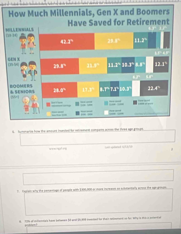 Summarize how the amount invested for retirement compares across the three age groups.
www.ngpf.org Last updated: 6/13/19
2
7. Explain why the percentage of people with $300,000 or more increases so substantially across the age groups.
8. 72% of millennials have between $0 and $9,999 invested for their retirement so far. Why is this a potential
problem?