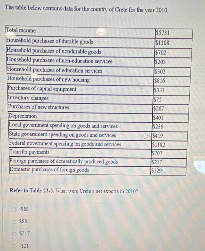 The table below contains data for the country of Crete for the year 2010.
T
H
H
H
H
H
P
I
Refer to Table 23-3. What were Crete's net exports in 2010?
-$88
$88
$217
-$217