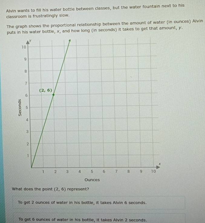 Alvin wants to fill his water bottle between classes, but the water fountain next to his
classroom is frustratingly slow.
The graph shows the proportional relationship between the amount of water (in ounces) Alvin
puts in his water bottle, x, and how long (in seconds) it takes to get that amount, y.
Ounces
What does the point (2,6) represent?
To get 2 ounces of water in his bottle, it takes Alvin 6 seconds.
To get 6 ounces of water in his bottle, it takes Alvin 2 seconds.