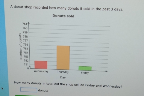 A donut shop recorded how many donuts it sold in the past 3 days. 
Donuts sold
761
760
759
758
757
ō 756
755
754
753
752
751
0
Wednesday Thursday Friday
Day
How many donuts in total did the shop sell on Friday and Wednesday? 
□ donuts