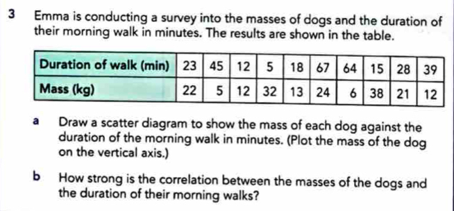 Emma is conducting a survey into the masses of dogs and the duration of 
their morning walk in minutes. The results are shown in the table. 
a Draw a scatter diagram to show the mass of each dog against the 
duration of the morning walk in minutes. (Plot the mass of the dog 
on the vertical axis.) 
b How strong is the correlation between the masses of the dogs and 
the duration of their morning walks?