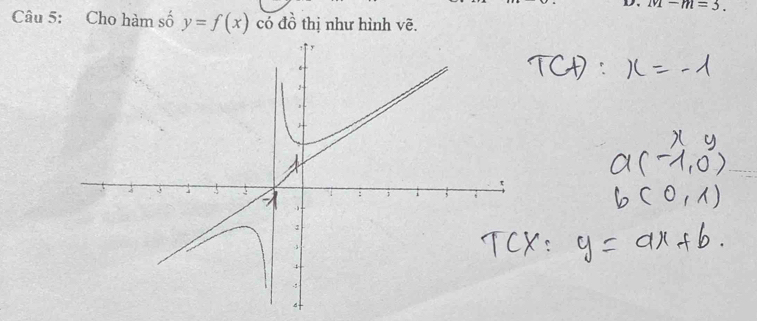 m-m=3. 
Câu 5: Cho hàm số y=f(x) có đồ thị như hình vẽ. 
4