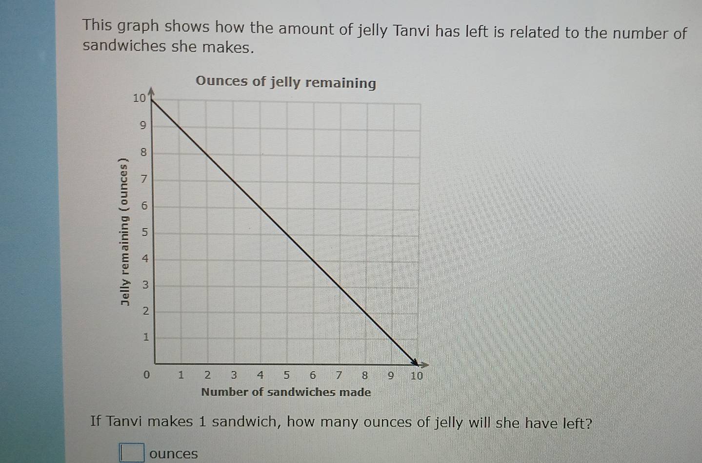 This graph shows how the amount of jelly Tanvi has left is related to the number of 
sandwiches she makes. 
Number of sandwiches made 
If Tanvi makes 1 sandwich, how many ounces of jelly will she have left?
□ ounces