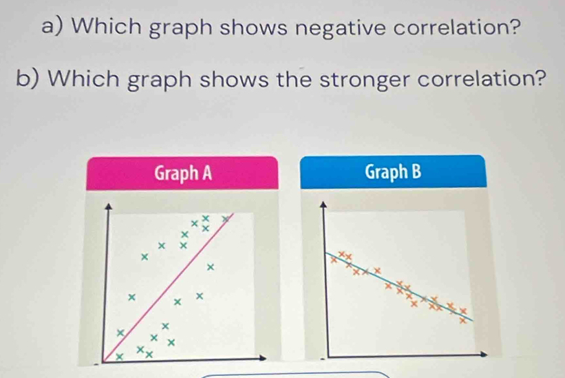 Solved: Which graph shows negative correlation? b) Which graph shows ...