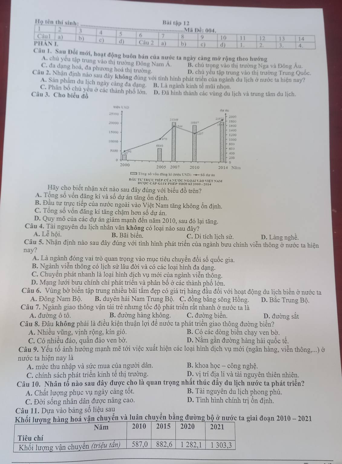 ạt động buôn bán của nước ta ngày càng mở rộng theo hướng
A. chủ yếu tập trung vào thị trường Đông Nam Á. B. chú trọng vào thị trường Nga và Đông Âu.
C. đa dạng hoá, đa phương hoá thị trường.
D. chủ yểu tập trung vào thị trường Trung Quốc.
Câu 2. Nhận định nào sau đây không đúng với tình hình phát triển của ngành du lịch ở nước ta hiện nay?
A. Sản phẩm du lịch ngày cảng đa dạng. B. Là ngành kinh tế mũi nhọn.
C. Phân bố chủ yêu ở các thành phố lớn. D. Đã hình thành các vùng du lịch và trung tâm du lịch.
Câu 3. Cho biểu đồ
đầu tự trực tiếp cứa nước ngoài vào việt nam
Dược Cáp Giáy PHEp tHời KI 2000 - 2014
Hãy cho biết nhận xét nào sau đây đúng với biểu đồ trên?
A. Tổng số vốn đăng kí và số dự án tăng ổn định.
B. Đầu tư trực tiếp của nước ngoài vào Việt Nam tăng không ổn định.
C. Tổng số vốn đăng kí tăng chậm hơn số dự án.
D. Quy mô của các dự án giảm mạnh đến năm 2010, sau đó lại tăng.
Câu 4. Tài nguyên du lịch nhân văn không có loại nào sau đây?
A. Lễ hội. B. Bãi biển. C. Di tích lịch sử. D. Làng nghề.
Câu 5. Nhận định nào sau đây đúng với tình hình phát triển của ngành bưu chính viễn thông ở nước ta hiện
nay?
A. Là ngành đóng vai trò quan trọng vào mục tiêu chuyển đổi số quốc gia.
B. Ngành viễn thông có lịch sử lâu đời và có các loại hình đa dạng.
C. Chuyển phát nhanh là loại hình dịch vụ mới của ngành viễn thông.
D. Mạng lưới bưu chính chỉ phát triển và phân bố ở các thành phố lớn.
Câu 6. Vùng bờ biển tập trung nhiều bãi tắm đẹp có giá trị hàng đầu đối với hoạt động du lịch biển ở nước ta
A. Đông Nam Bộ. B. duyên hải Nam Trung Bộ. C. đồng bằng sông Hồng. D. Bắc Trung Bộ.
Câu 7. Ngành giao thông vận tải trẻ nhưng tốc độ phát triển rất nhanh ở nước ta là
A. đường ô tô. B. đường hàng không. C. đường biển. D. đường sắt
Câu 8. Đâu không phải là điều kiện thuận lợi để nước ta phát triển giao thông đường biển?
A. Nhiều vũng, vịnh rộng, kín gió. B. Có các dòng biển chạy ven bờ.
C. Có nhiều đảo, quần đảo ven bờ. D. Nằm gần đường hàng hải quốc tế.
Câu 9. Yếu tố ảnh hưởng mạnh mẽ tới việc xuất hiện các loại hình dịch vụ mới (ngân hằng, viễn thông,...) ở
nước ta hiện nay là
A. mức thu nhập và sức mua của người dân.  B. khoa học - công nghệ.
C. chính sách phát triển kinh tế thị trường. D. vị trí địa lí và tài nguyên thiên nhiên.
Câu 10. Nhân tố nào sau đây được cho là quan trọng nhất thúc đầy du lịch nước ta phát triển?
A. Chất lượng phục vụ ngày càng tốt.  B. Tài nguyên du lịch phong phú.
C. Đời sống nhân dân được nâng cao. D. Tình hình chính trị ồn định.
Câu 11. Dựa vào bảng số liệu sau
á vận chuyển và luân chuyển bằng đường bộ ở nước ta giai đoạn 2010 - 2021