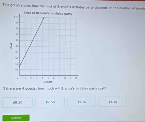 This graph shows how the cost of Brenda's birthday party depends on the number of guest
If there are 4 guests, how much will Brenda's birthday party cost?
$8.50 $7.50 $9.50 $6.50
Submit