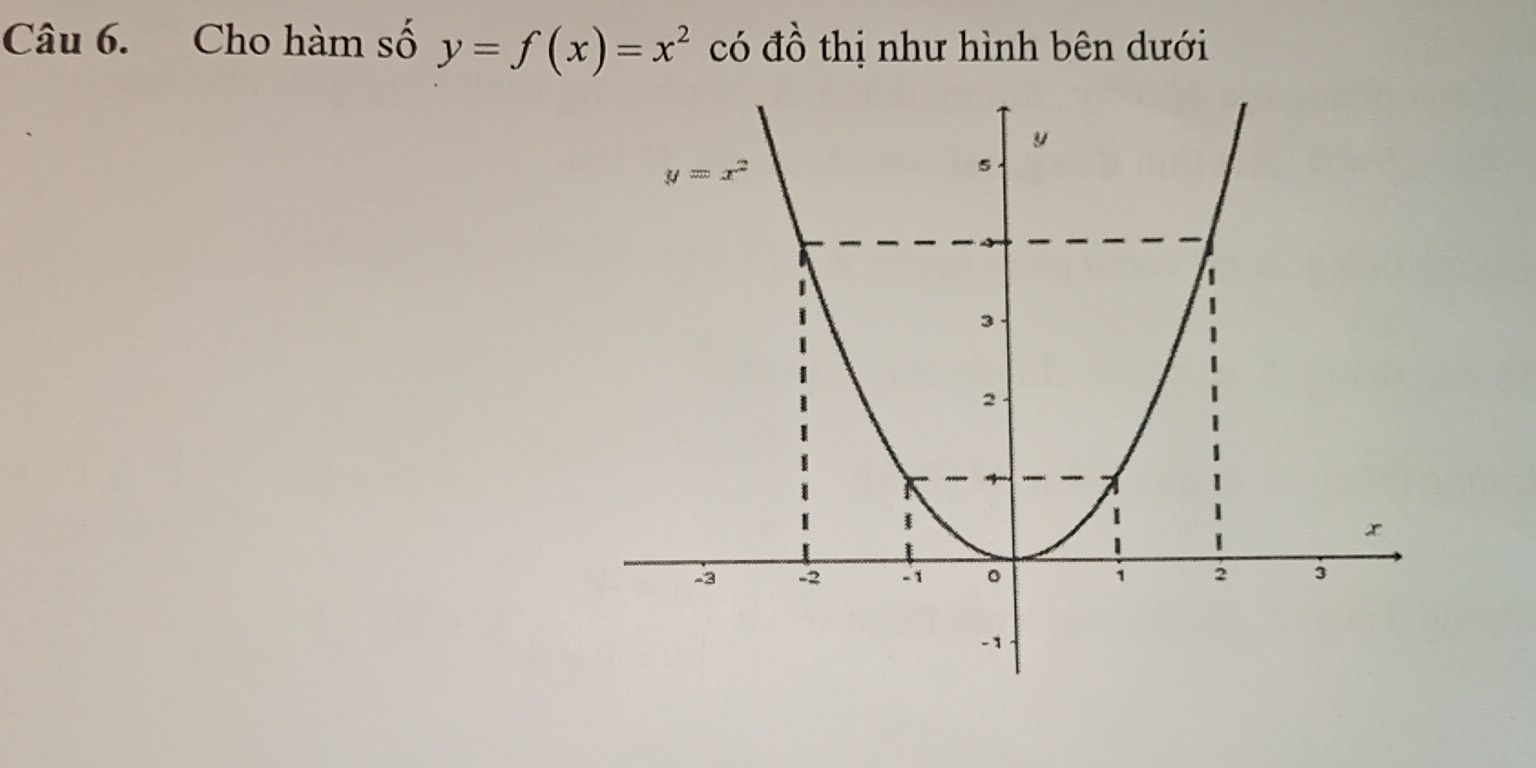 Cho hàm số y=f(x)=x^2 có đồ thị như hình bên dưới