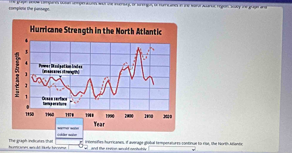 The graph below compares ocean temperattires with the intensity, or strength, of hurricanes in the North Alanuic region. Study the graph and 
complete the passage. 
colder water 
The graph indicates that intensifies hurricanes. If average global temperatures continue to rise, the North Atlantic 
hurricanes would likelv become and the region would probably