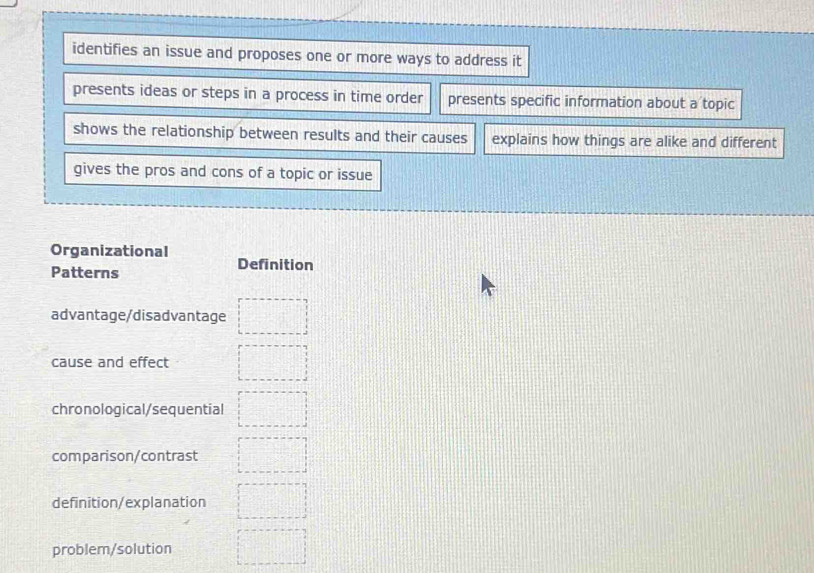 identifies an issue and proposes one or more ways to address it
presents ideas or steps in a process in time order presents specific information about a topic
shows the relationship between results and their causes explains how things are alike and different
gives the pros and cons of a topic or issue
Organizational Definition
Patterns
advantage/disadvantage
cause and effect
chronological/sequential
comparison/contrast
definition/explanation
problem/solution