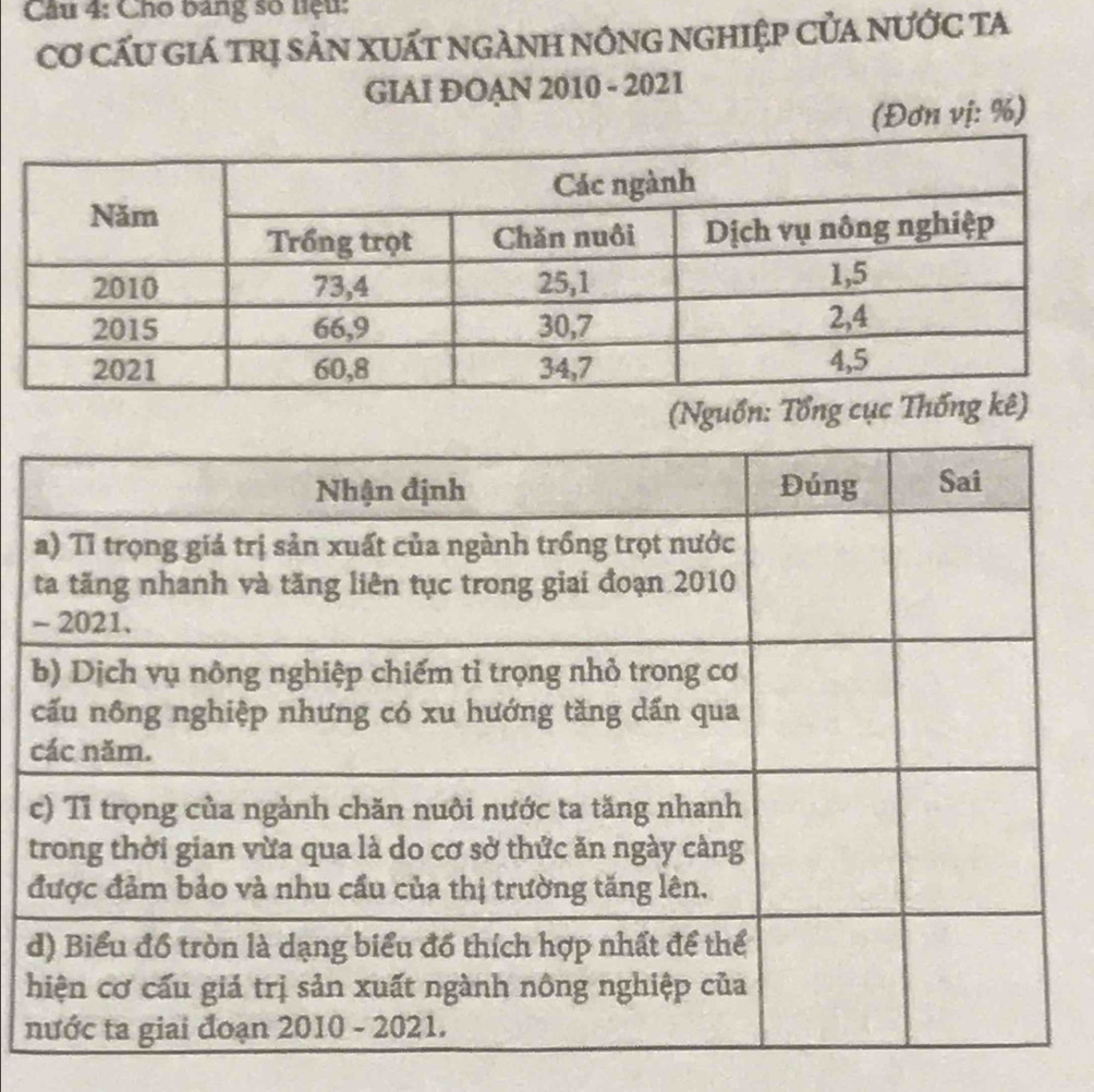 Cầu 4: Cho bảng số nệu: 
Cơ cấu giá trị sản XUấT ngANH nÔnG nghiệp Của nưỚc ta 
GIAI ĐOAN 2010 - 202I 
(Đơn vị: %) 
(Nguồn: Tổng cục Thống kê) 
- 
c 
c 
d
h
n