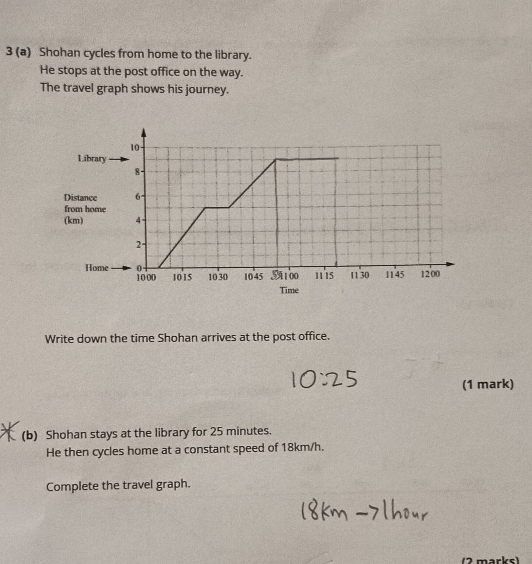 3 (a) Shohan cycles from home to the library. 
He stops at the post office on the way. 
The travel graph shows his journey. 
Write down the time Shohan arrives at the post office. 
(1 mark) 
(b) Shohan stays at the library for 25 minutes. 
He then cycles home at a constant speed of 18km/h. 
Complete the travel graph. 
arks)