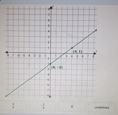  3/4  - 3/4  0 undefined