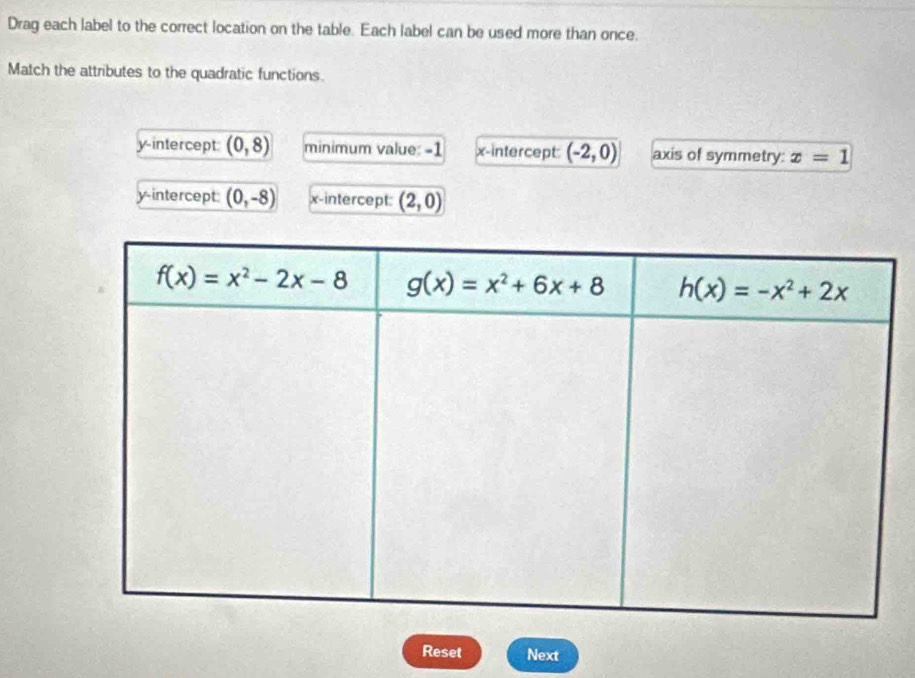 Drag each label to the correct location on the table. Each label can be used more than once.
Match the attributes to the quadratic functions.
y-intercept: (0,8) minimum value: -1 x-intercept: (-2,0) axis of symmetry: x=1
y-intercept: (0,-8) x-intercept: (2,0)
Reset Next