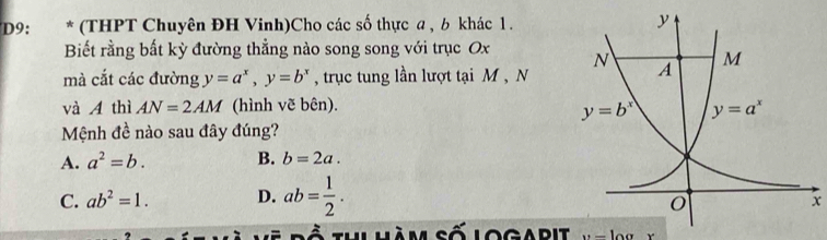 D9: * (THPT Chuyên ĐH Vinh)Cho các số thực a , b khác 1.
Biết rằng bất kỳ đường thẳng nào song song với trục Ox 
mà cắt các đường y=a^x,y=b^x , trục tung lần lượt tại M , N
và A thì AN=2AM (hình vẽ bên).
Mệnh đề nào sau đây đúng?
A. a^2=b. B. b=2a.
C. ab^2=1. D. ab= 1/2 .
x
Thịhàm số logapit