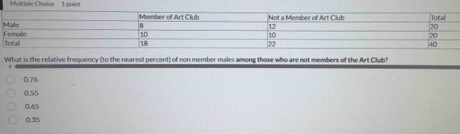 What is the relative frequency (to the nearest percent) of non member males among those who are not members of the Art Club?
0.76
0.55
0.65
0.35