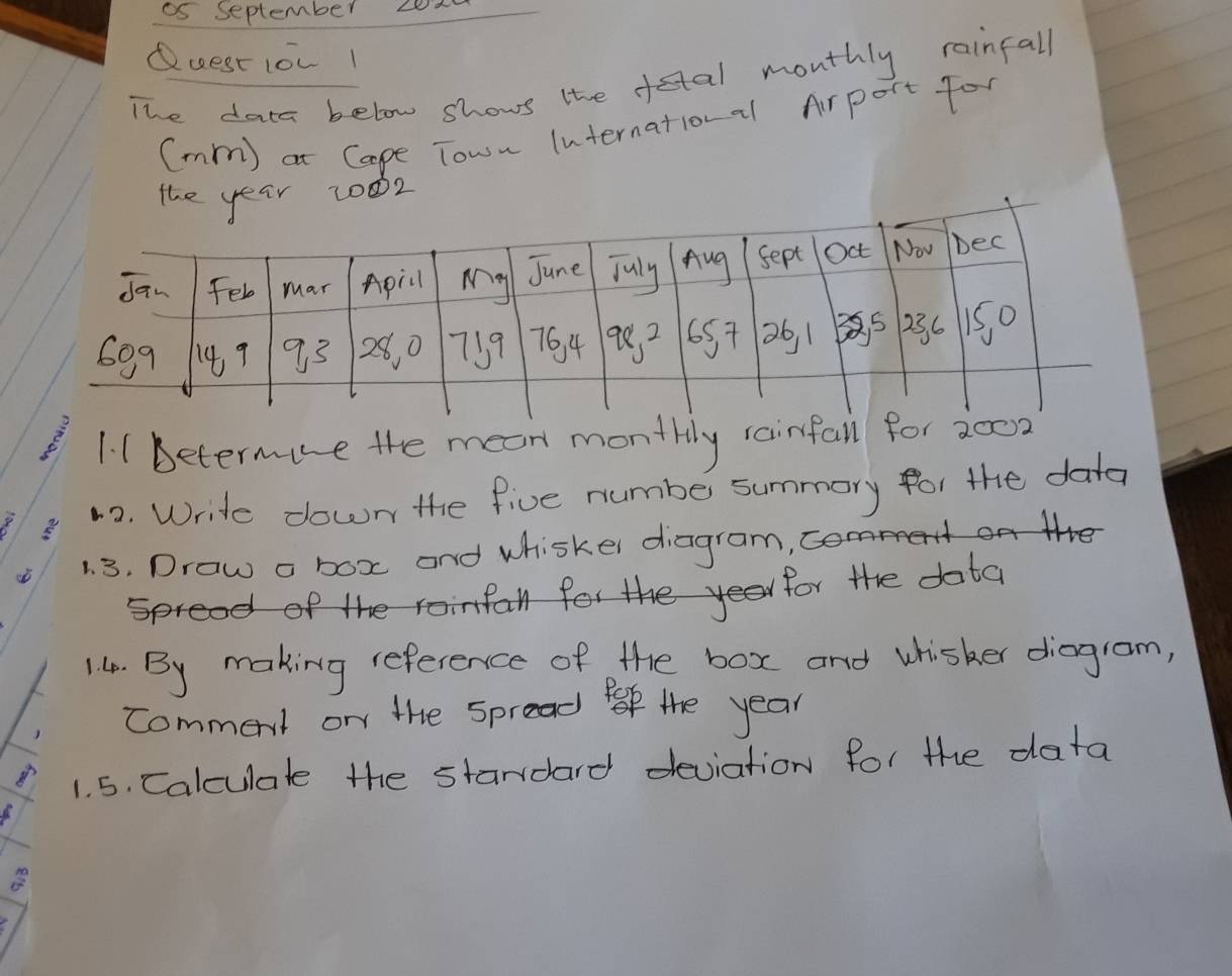 0s september 20d 
Quest 10L1 
The data below shows the detal monthly rainfall 
(mm) at Cape Town Internatioval Arport for 
th 20oz
2 1.1 Betermure the mean monthly rainfall f 2
12. Write down the five numbe summory for the data 
1. 3. Draw a box and whisker diagram, 
thedota 
14. By making reference of the box and whisher diagrom, 
comment on the Spread l the year
1. 5. Calculate the standard deviation for the data